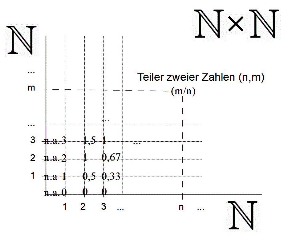Zahlengitter Teiler